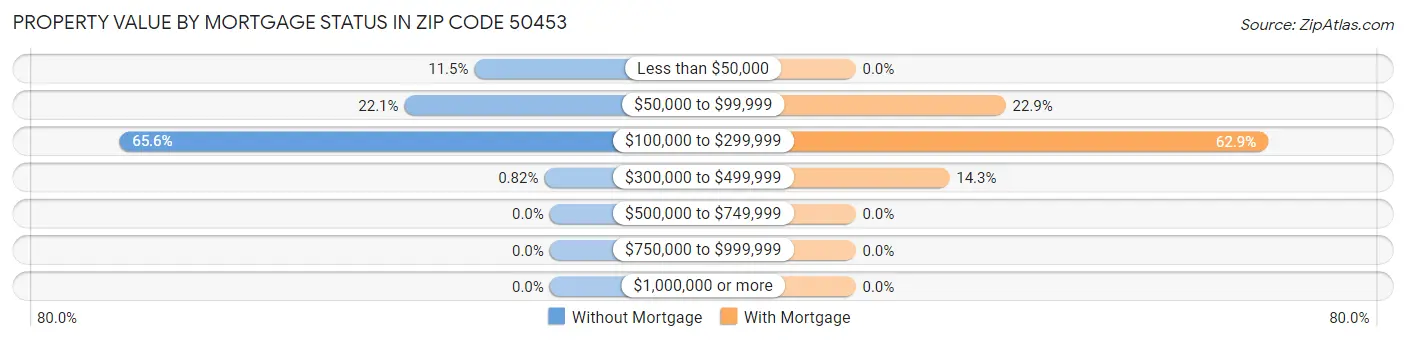 Property Value by Mortgage Status in Zip Code 50453