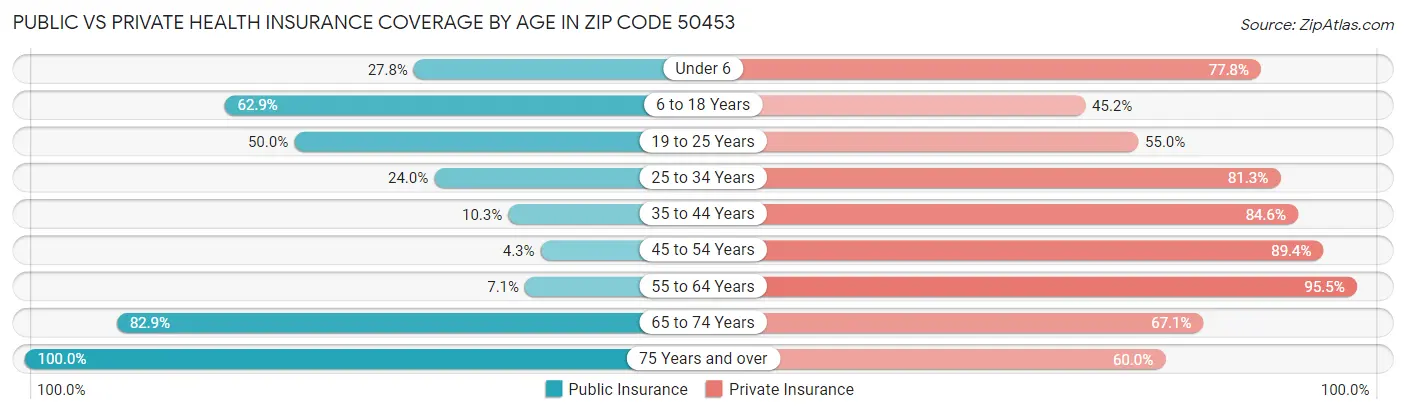 Public vs Private Health Insurance Coverage by Age in Zip Code 50453