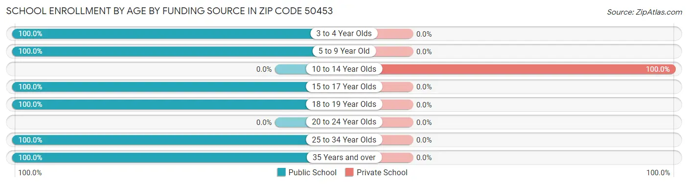 School Enrollment by Age by Funding Source in Zip Code 50453