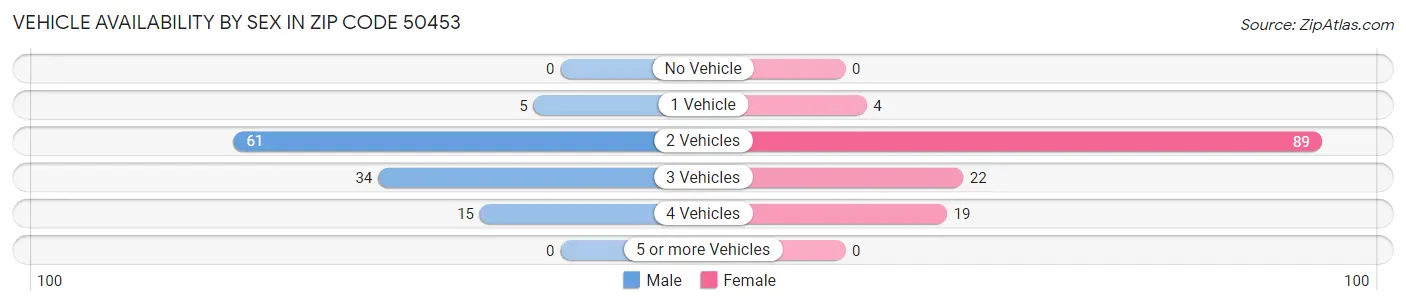 Vehicle Availability by Sex in Zip Code 50453