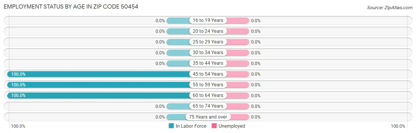 Employment Status by Age in Zip Code 50454