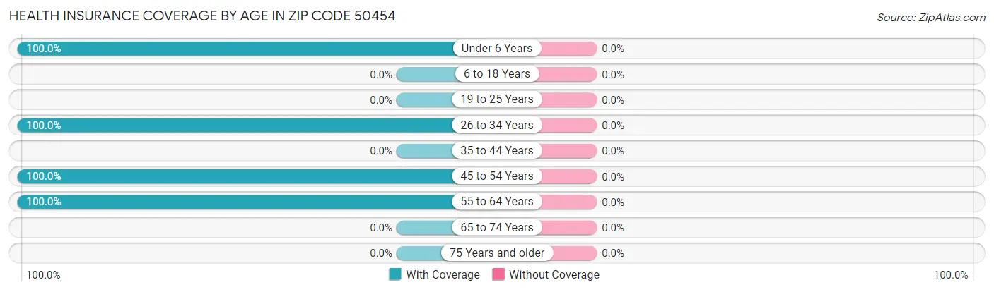 Health Insurance Coverage by Age in Zip Code 50454