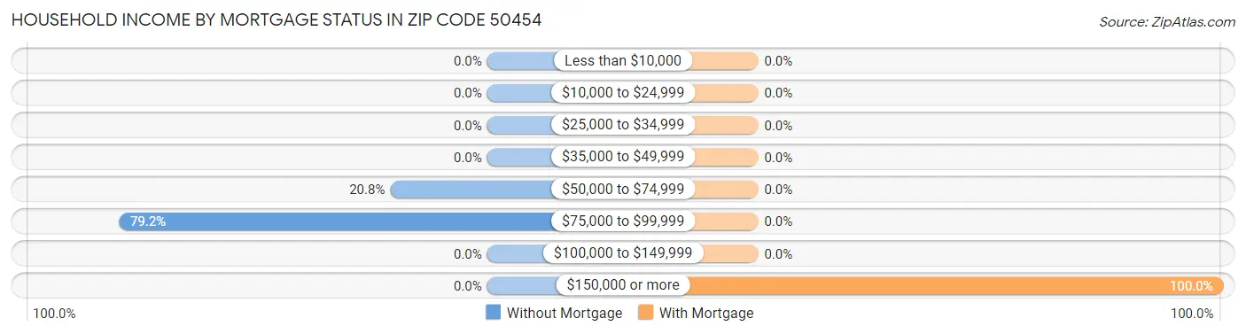 Household Income by Mortgage Status in Zip Code 50454