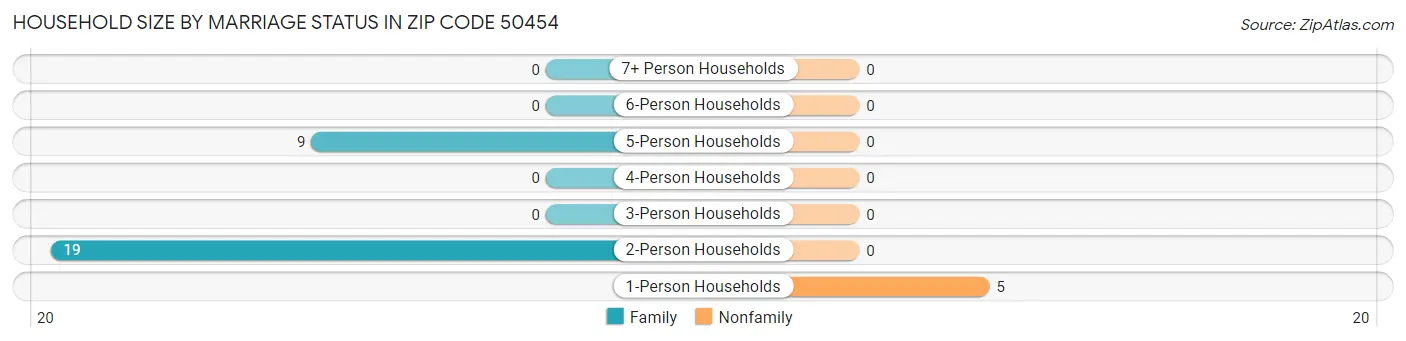 Household Size by Marriage Status in Zip Code 50454