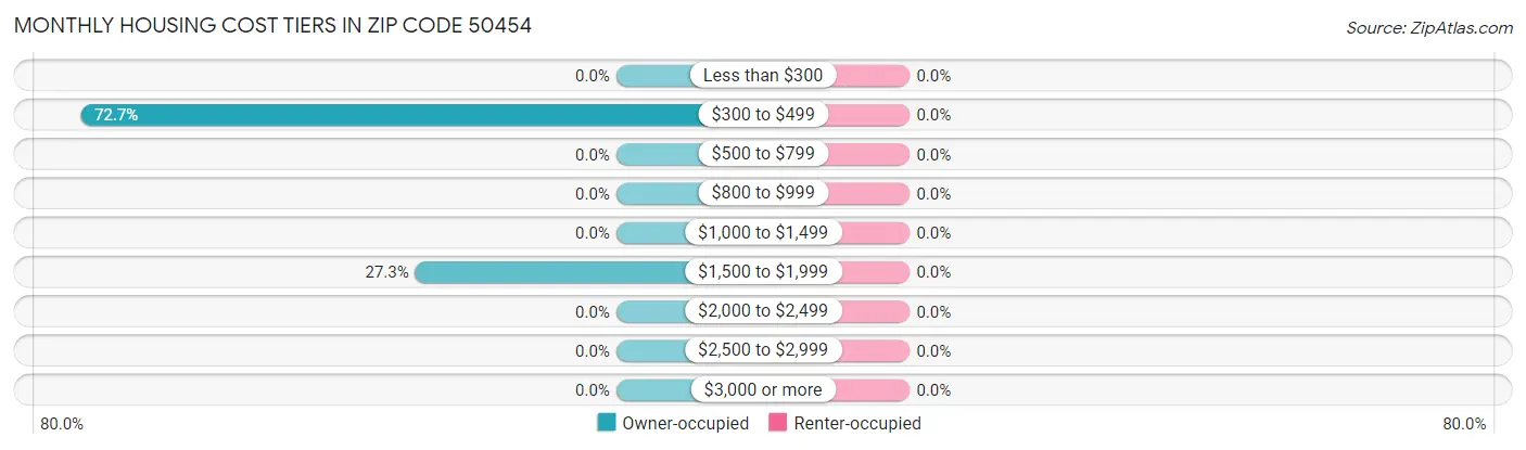 Monthly Housing Cost Tiers in Zip Code 50454
