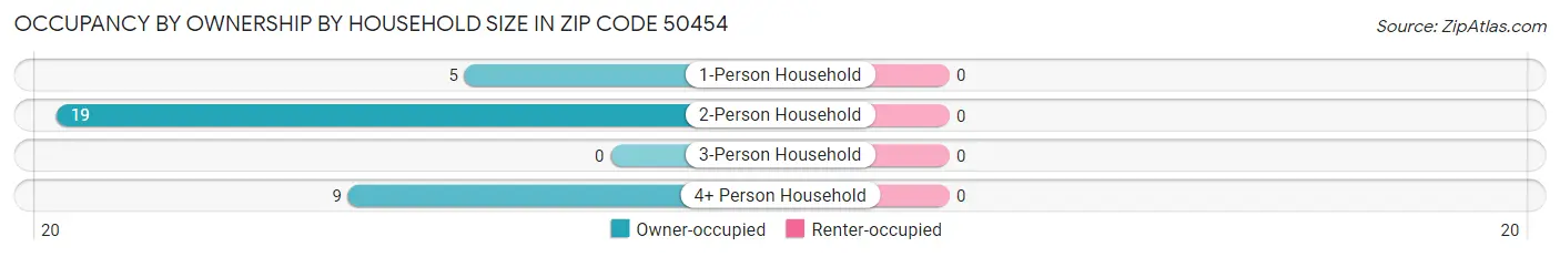 Occupancy by Ownership by Household Size in Zip Code 50454