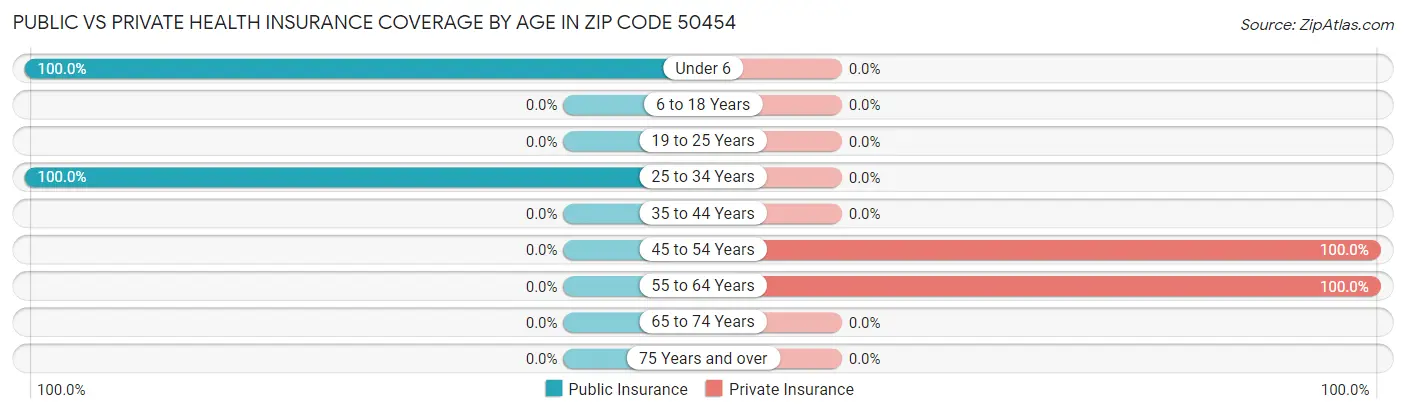 Public vs Private Health Insurance Coverage by Age in Zip Code 50454