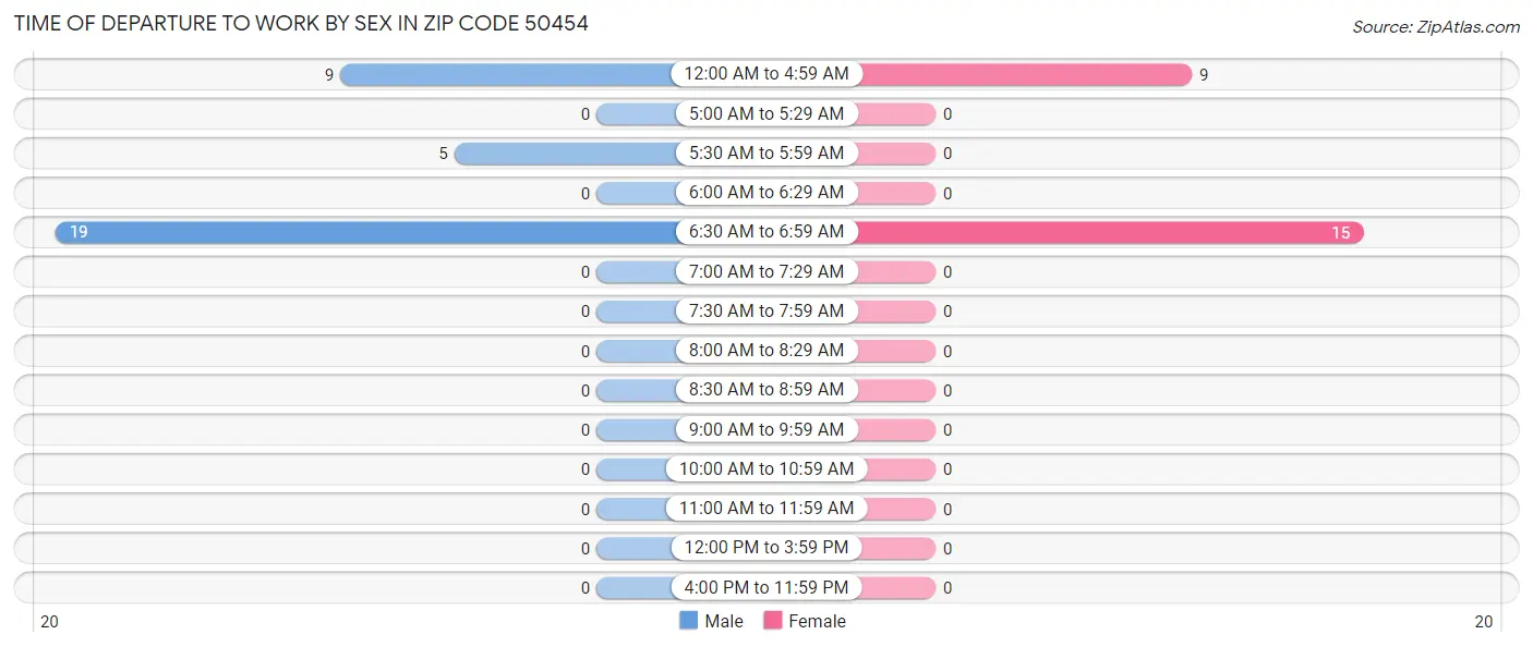 Time of Departure to Work by Sex in Zip Code 50454