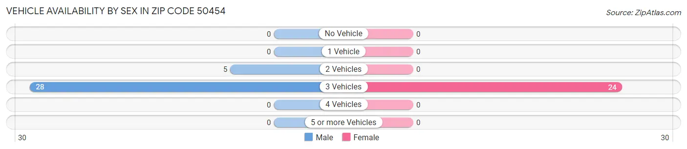 Vehicle Availability by Sex in Zip Code 50454