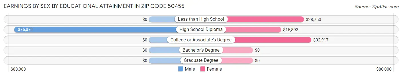 Earnings by Sex by Educational Attainment in Zip Code 50455
