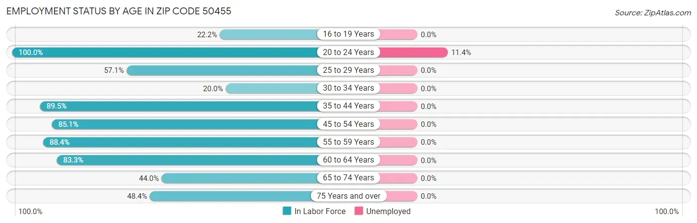 Employment Status by Age in Zip Code 50455