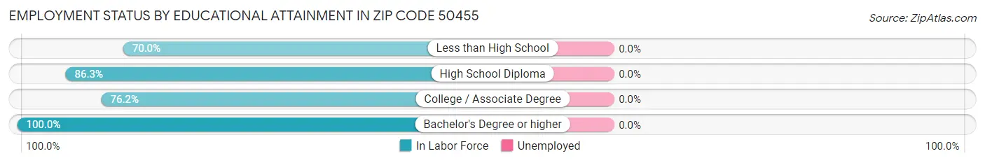 Employment Status by Educational Attainment in Zip Code 50455