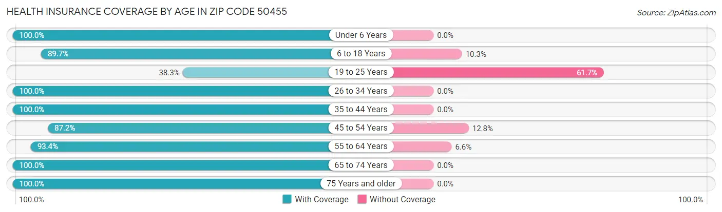 Health Insurance Coverage by Age in Zip Code 50455