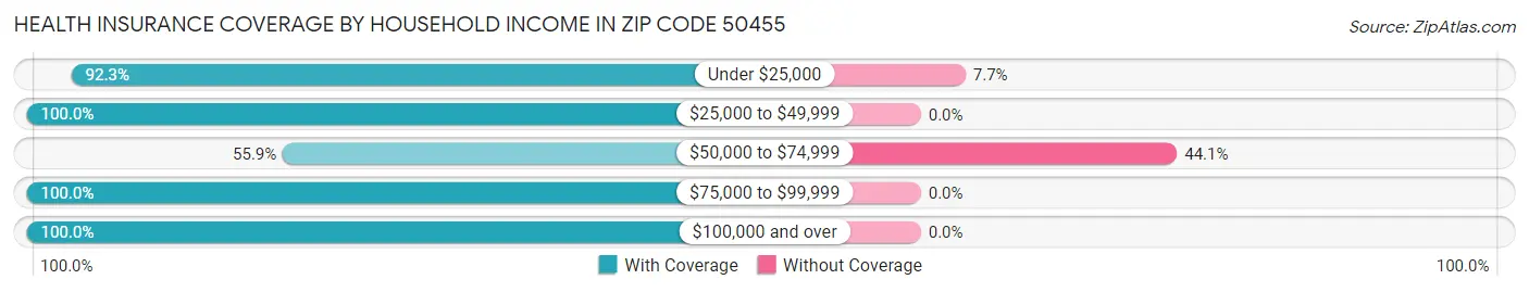 Health Insurance Coverage by Household Income in Zip Code 50455