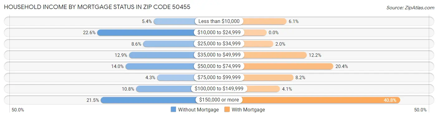 Household Income by Mortgage Status in Zip Code 50455