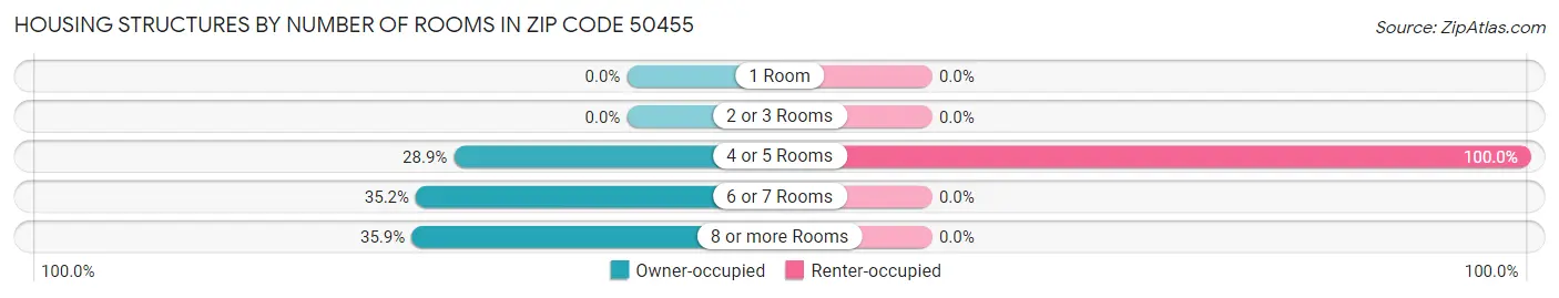 Housing Structures by Number of Rooms in Zip Code 50455