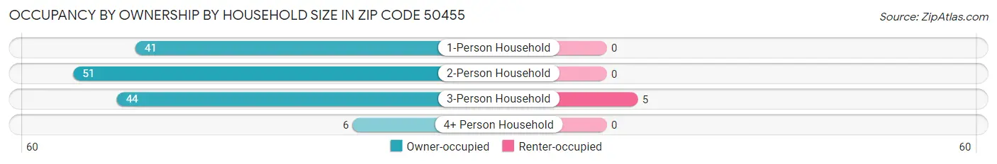 Occupancy by Ownership by Household Size in Zip Code 50455