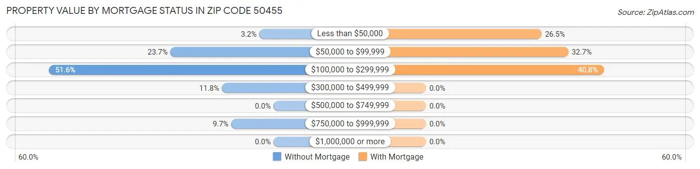 Property Value by Mortgage Status in Zip Code 50455