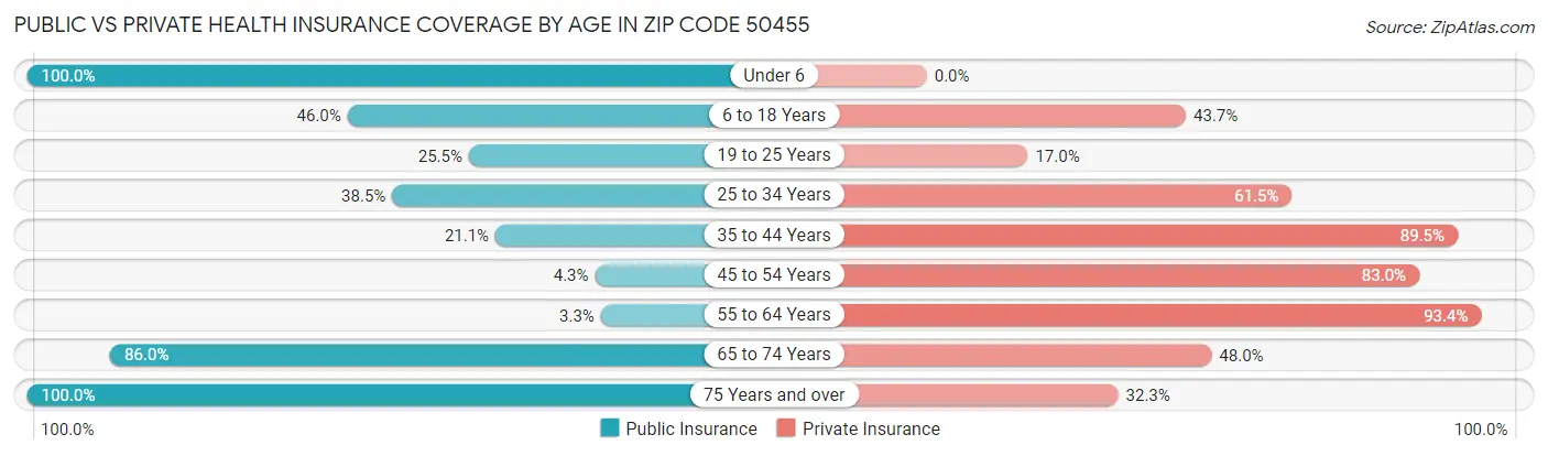 Public vs Private Health Insurance Coverage by Age in Zip Code 50455