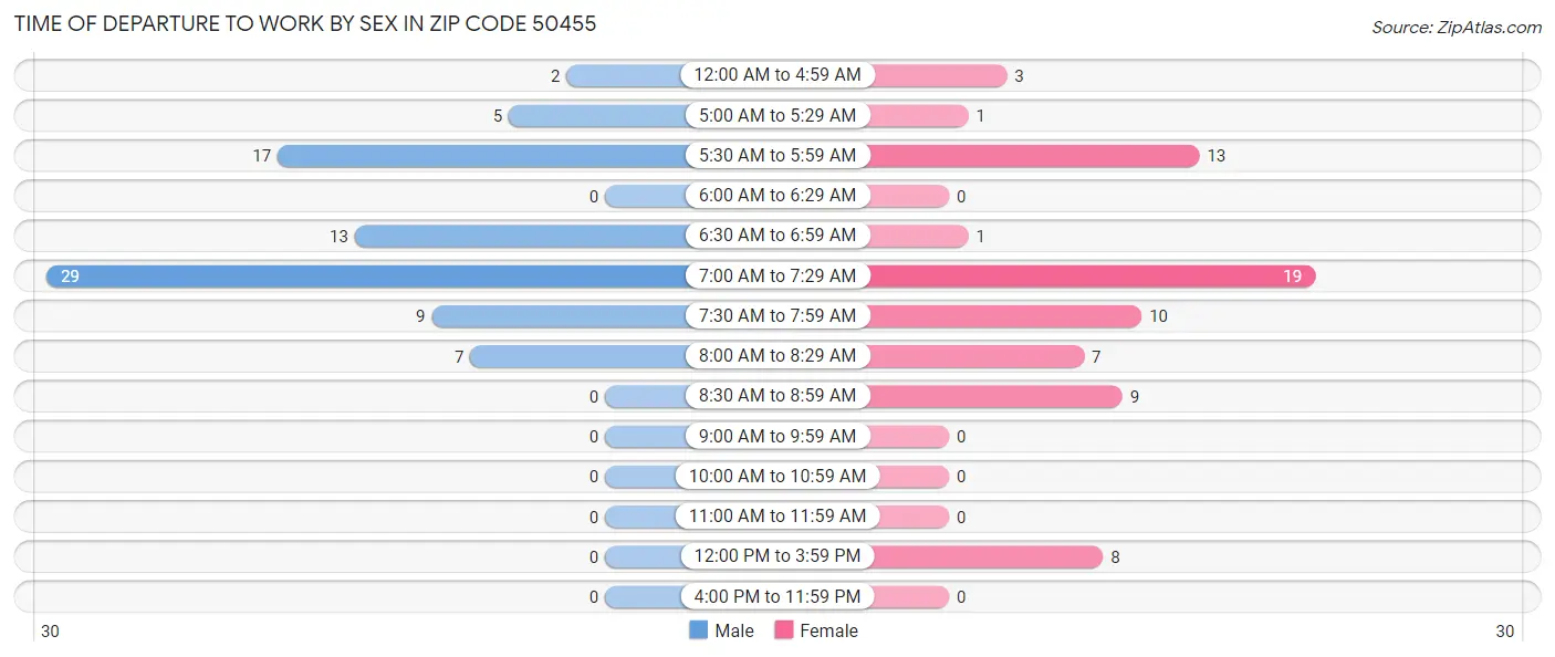 Time of Departure to Work by Sex in Zip Code 50455