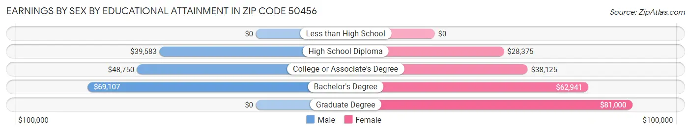 Earnings by Sex by Educational Attainment in Zip Code 50456
