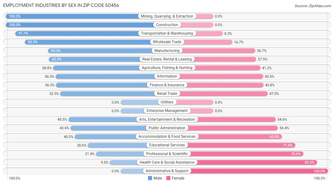 Employment Industries by Sex in Zip Code 50456