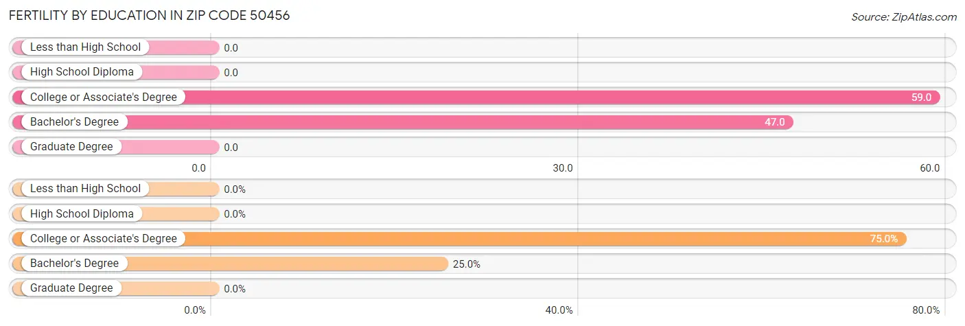 Female Fertility by Education Attainment in Zip Code 50456