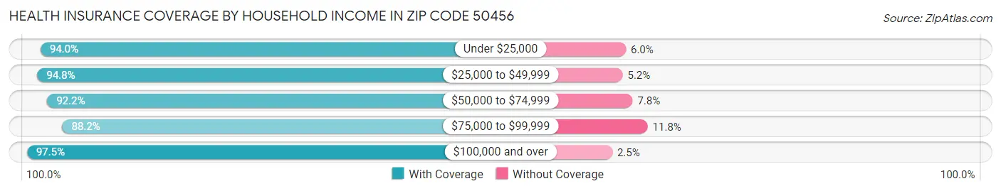 Health Insurance Coverage by Household Income in Zip Code 50456