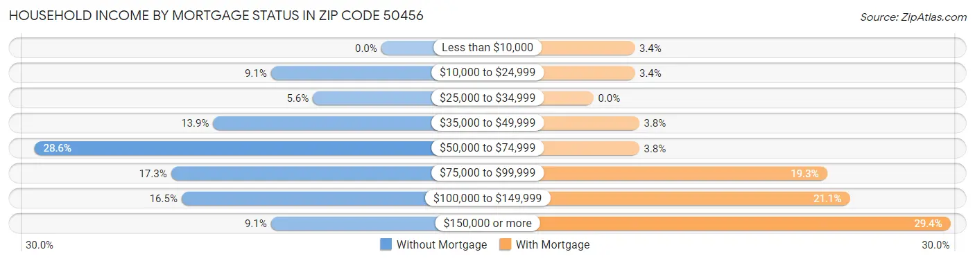 Household Income by Mortgage Status in Zip Code 50456