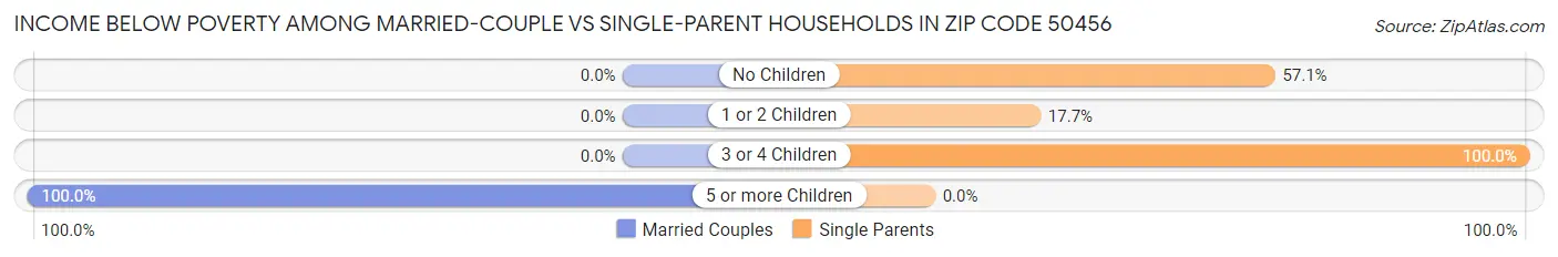 Income Below Poverty Among Married-Couple vs Single-Parent Households in Zip Code 50456