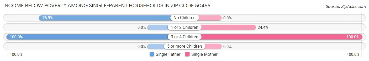 Income Below Poverty Among Single-Parent Households in Zip Code 50456