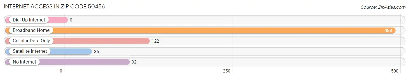 Internet Access in Zip Code 50456