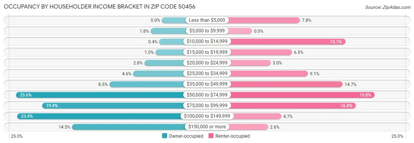 Occupancy by Householder Income Bracket in Zip Code 50456