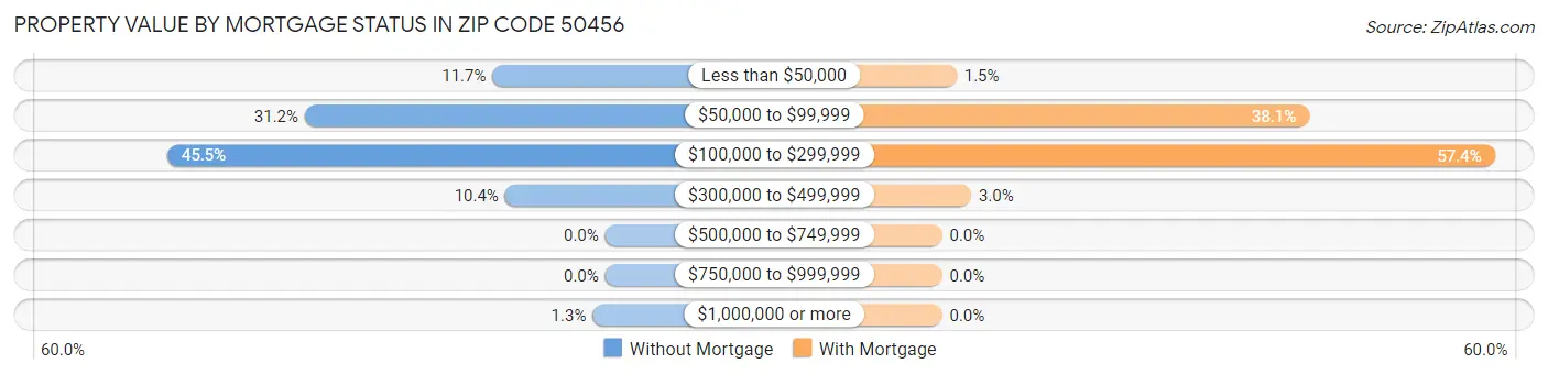 Property Value by Mortgage Status in Zip Code 50456