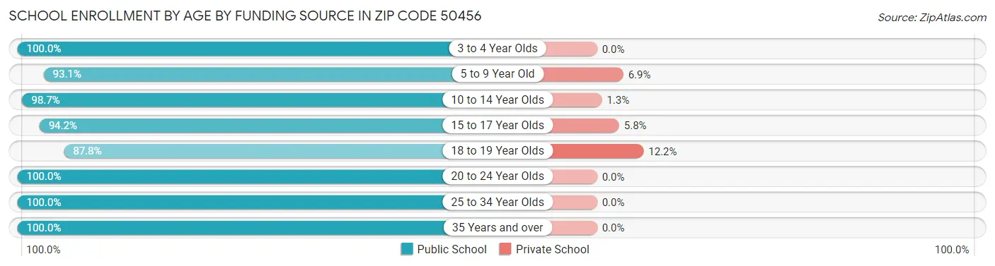 School Enrollment by Age by Funding Source in Zip Code 50456