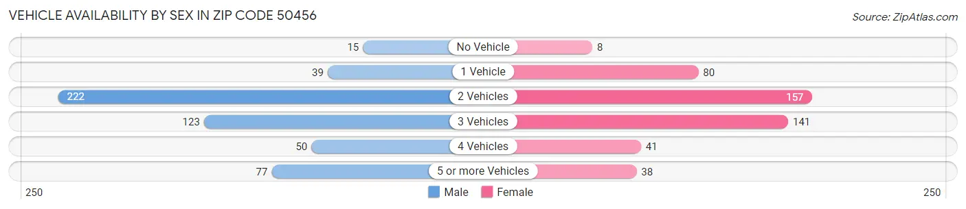 Vehicle Availability by Sex in Zip Code 50456