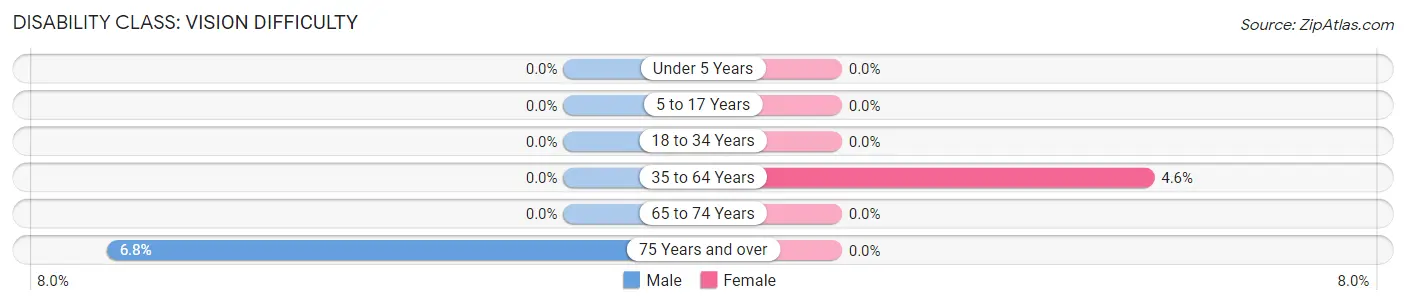 Disability in Zip Code 50456: <span>Vision Difficulty</span>