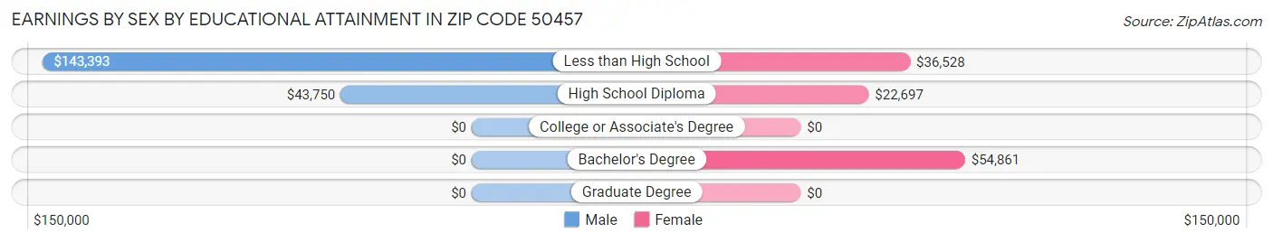 Earnings by Sex by Educational Attainment in Zip Code 50457