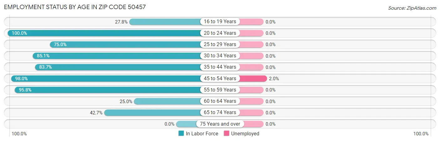 Employment Status by Age in Zip Code 50457