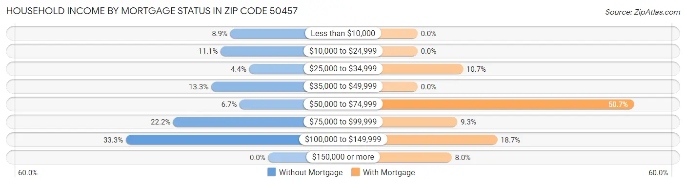 Household Income by Mortgage Status in Zip Code 50457