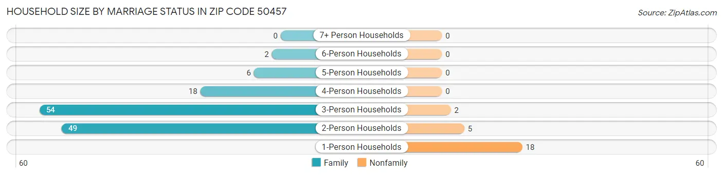 Household Size by Marriage Status in Zip Code 50457