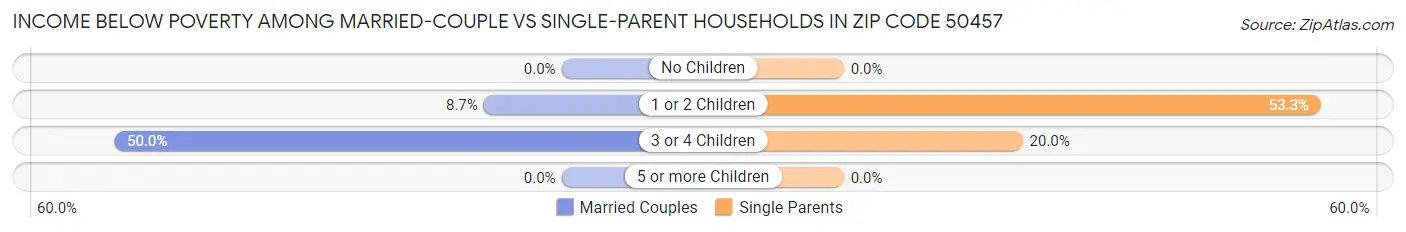 Income Below Poverty Among Married-Couple vs Single-Parent Households in Zip Code 50457