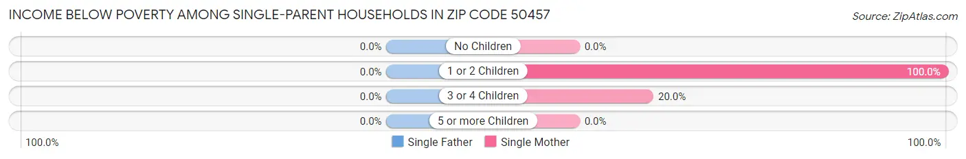 Income Below Poverty Among Single-Parent Households in Zip Code 50457