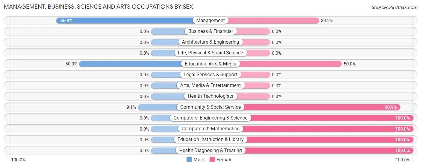 Management, Business, Science and Arts Occupations by Sex in Zip Code 50457
