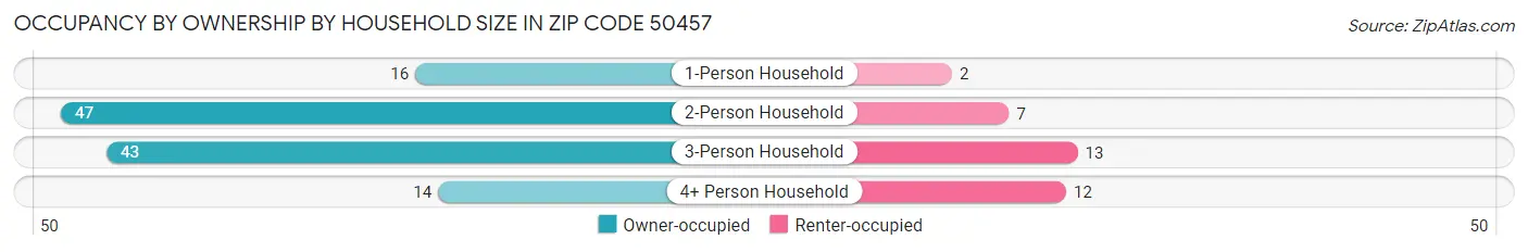 Occupancy by Ownership by Household Size in Zip Code 50457