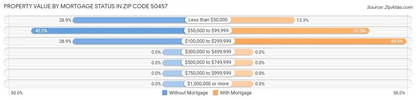 Property Value by Mortgage Status in Zip Code 50457