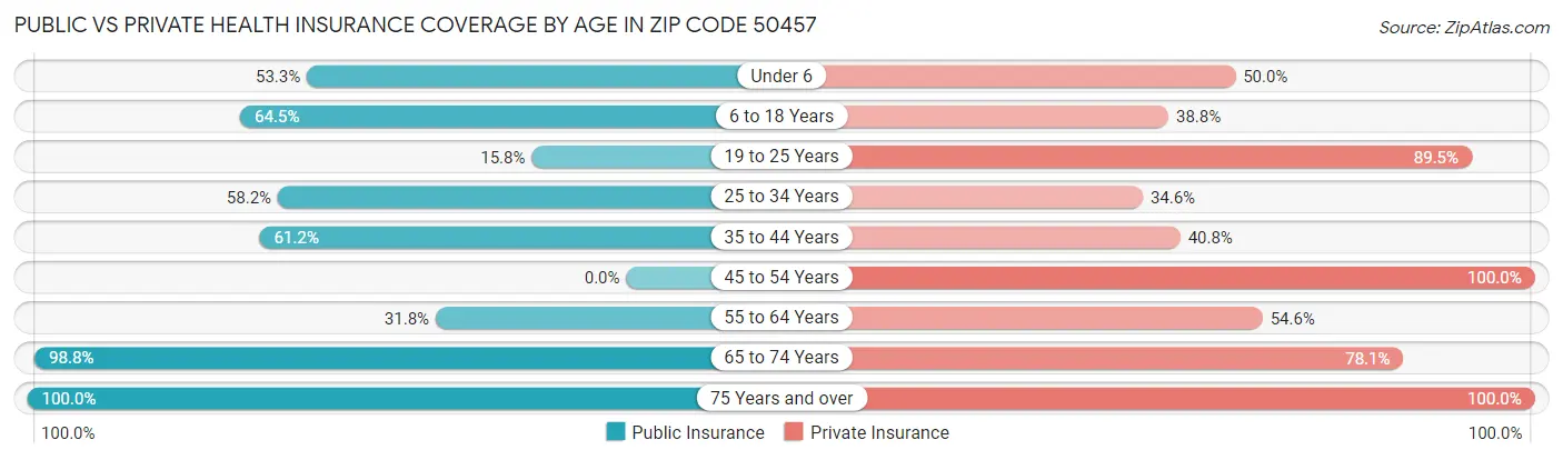 Public vs Private Health Insurance Coverage by Age in Zip Code 50457