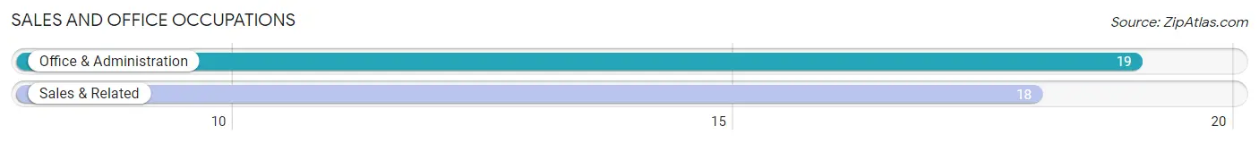 Sales and Office Occupations in Zip Code 50457