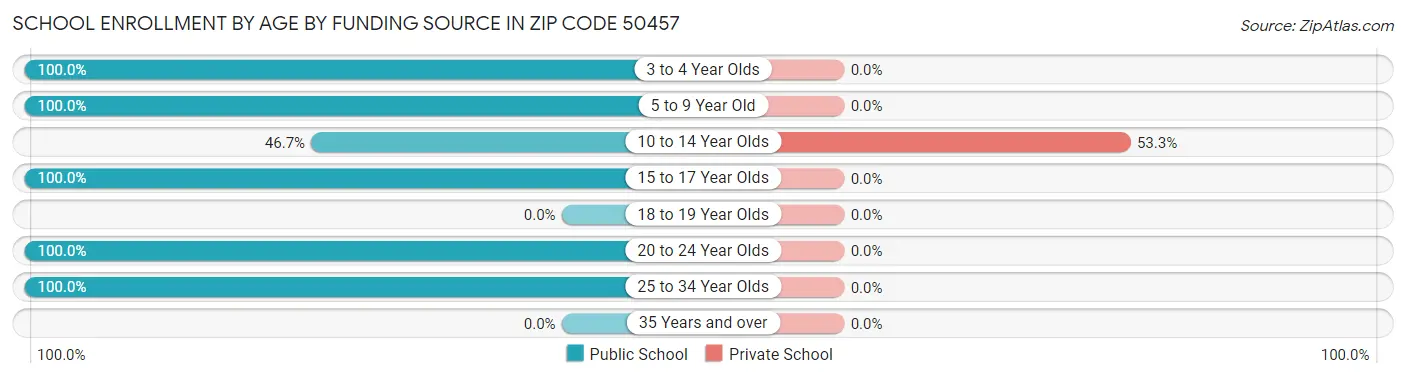 School Enrollment by Age by Funding Source in Zip Code 50457