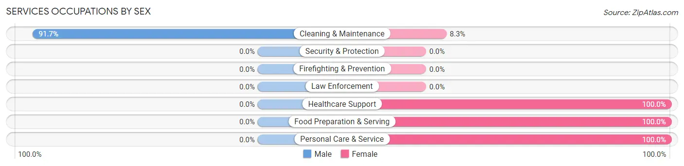 Services Occupations by Sex in Zip Code 50457